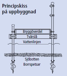 Principskiss – rörbrygga uppbyggnad